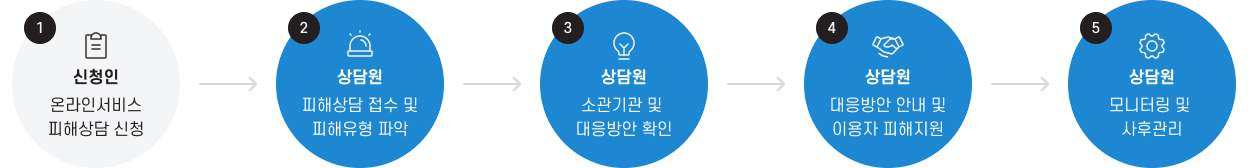 온라인서비스 피해상담 처리 절차 흐름도. 5단계로 구성된다. 첫 번째 단계 신청인: 온라인서비스 피해상담 신청. 두 번째 단계 상담원: 피해상담 접수 및 피해유형 파악. 세 번째 단계 상담원: 소관기관 및 대응방안 확인. 네 번째 단계 상담원: 대응방안 안내 및 이용자 피해지원. 다섯 번째 단계 상담원: 모니터링 및 사후관리.