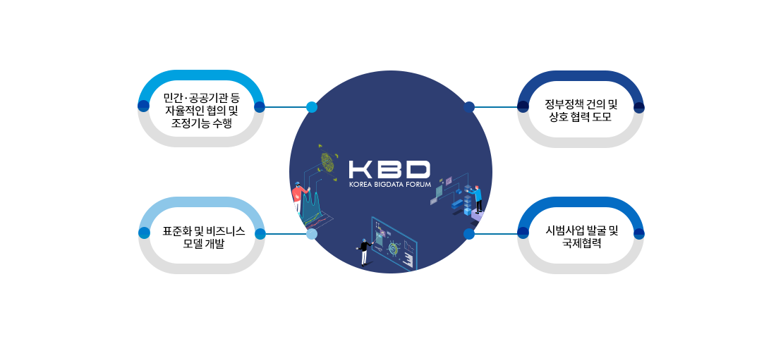 한국 빅데이터 포럼 사업절차. 민간 공공기관 등 자율적인 협의 및 조정기능 수행, 표준화 및 비지니스 모델 개발, 정부정책 건의 및 상호 협력 도모, 시범사업 발굴 및 국제협력