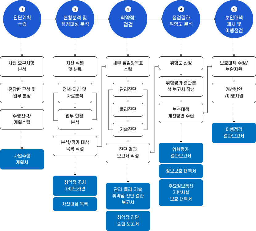 정보통신기반시설 취약점 진단 절차 흐름도. 5단계로 구성된다. 첫 번째 단계 진단계획 수립: 사전 요구사항 분석, 전담반 구성 및 업무 분장, 수행전략 및 계획수립 순으로 진행되며 사업수행 계획서가 산출된다. 두 번째 단계 현황분석 및 점검대상 분석: 자산 식별 및 분류, 정책·지침 및 자료분석, 업무 현황 분석, 분석 및 평가 대상 목록 작성 순으로 진행되며 취약점 조치 가이드라인과 자산대장 목록이 산출된다. 세 번째 단계 취약점 점검: 세부 점검항목표 수립, 관리진단, 물리진단, 기술진단, 진단 결과 보고서 작성 순으로 진행되며 관리·물리·기술 취약점 진단 결과 보고서와 취약점 진단 종합 보고서가 산출된다. 네 번째 단계 점검결과 위험도 분석: 위험도 산정, 위험평가 결과분석 보고서 작성, 보호대책 개선방안 수립 순으로 진행되며 위험평가 결과보고서, 정보보호 대책서, 주요정보통신 기반시설 보호 대책서가 산출된다. 다섯 번째 단계 보안대책 제시 및 이행점검: 보호대책 수정 및 보완지원, 개선방안 및 이행지원 순으로 진행되며 이행점검 결과보고서가 산출된다.