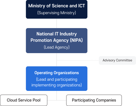Structure diagram of the implementation framework and key roles, with the Ministry of Science and ICT as the supervising authority and NIPA as the dedicated managing institution. Operating agencies carry out the project as lead and participating executing bodies. An advisory committee is established under the dedicated institution, and a cloud service pool and demand companies participate under the operating agencies.