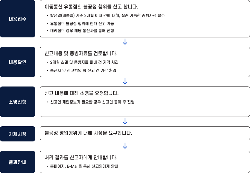 이동전화 불공정행위 신고 처리 절차 흐름도. 5단계로 구성된다. 첫 번째 단계 내용접수: 이동통신 유통점의 불공정 행위를 신고하며 발생일(개통일) 기준 2개월 이내 건에 대해 실증 가능한 증빙자료 필수, 유통점의 불공정 행위에 한해 신고 가능, 대리점의 경우 해당 통신사를 통해 진행. 두 번째 단계 내용확인: 신고내용 및 증빙자료 검토, 2개월 초과 및 증빙자료 미비 건 기각 처리, 통신사 및 신고범위 외 신고 건 기각 처리. 세 번째 단계 소명진행: 신고 내용에 대해 소명 요청, 신고인 개인정보가 필요한 경우 신고인 동의 후 진행. 네 번째 단계 자체시정: 불공정 영업행위에 대해 시정 요구. 다섯 번째 단계 결과안내: 처리 결과를 신고자에게 안내하며 홈페이지 및 이메일을 통해 신고인에게 안내.