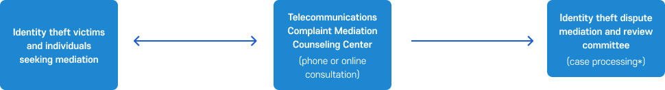 Flowchart of the identity theft dispute mediation procedure. Identity theft victims and those seeking mediation communicate bidirectionally with the Telecommunications Complaint Mediation Consultation Center (via phone and online consultation), and the consultation center transfers cases to the Identity Theft Dispute Mediation and Deliberation Committee (for processing of filed cases).