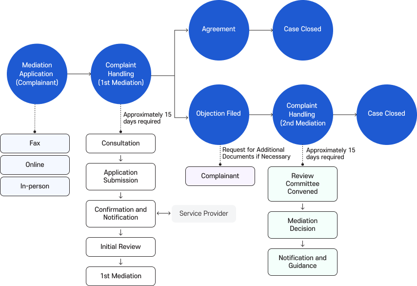 Flowchart of the telecommunications dispute identity theft mediation process. Mediation applications (from complainants) can be submitted by fax, online, or in person. The first mediation stage takes 15 days and proceeds in the following order: consultation, reception, receipt confirmation and notification (linked to the operator), initial review, and first mediation. If the first mediation result is agreed upon, the case is closed; if an objection is filed, the case proceeds to the second mediation stage. The second mediation stage takes 15 days and proceeds as follows: if necessary, additional materials are requested from the complainant, after which a review committee is convened, a mediation decision is made, and notification and guidance are provided, concluding the process.