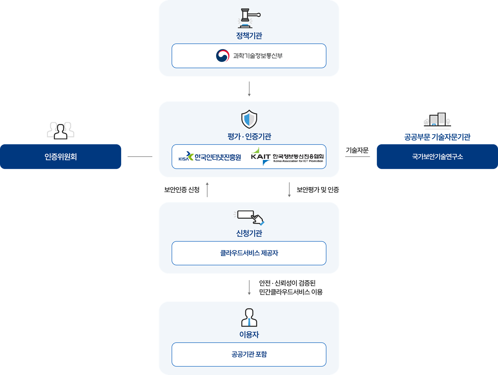 클라우드 서비스 보안인증(CSAP) 인증체계 구조도. 정책기관인 과학기술정보통신부가 평가·인증기관을 지정한다. 평가·인증기관은 한국인터넷진흥원(KISA)과 한국정보통신진흥협회(KAIT)로 구성되며 인증위원회를 통해 운영된다. 공공부문 기술자문기관인 국가보안기술연구소가 기술자문을 제공한다. 신청기관(클라우드서비스 제공자)이 보안인증을 신청하면 평가·인증기관이 보안평가 및 인증을 수행하고, 안전·신뢰성이 검증된 민간 클라우드서비스를 이용자(공공기관 포함)가 이용한다.