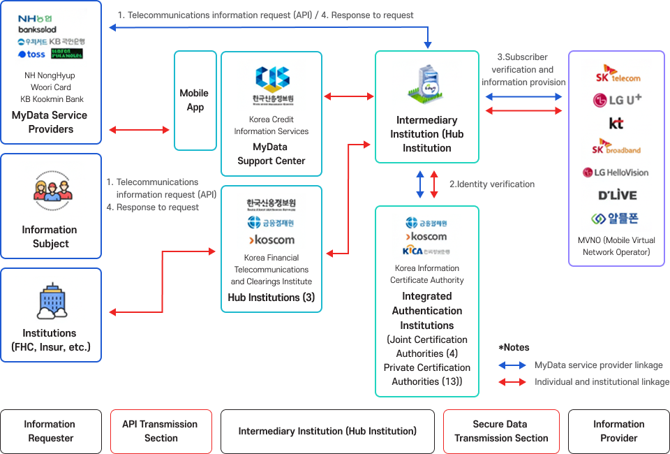 Structure diagram of MyData services in the telecommunications sector. Information requestors — MyData operators, data subjects, and institutions — submit telecommunications information requests via API transmission channels to a relay institution composed of three entities: the MyData Support Center (Korea Credit Information Service) and two hub institutions (Korea Credit Information Service, Korea Financial Telecommunications and Clearings Institute, and Koscom). KAIT, acting as the relay institution, verifies identity through integrated authentication agencies (4 public, 13 private), then requests subscriber verification and data provision from information providers including SK Telecom, LG U+, KT, SK Broadband, LG HelloVision, D'LIVE, and MVNOs, and returns the results. MyData operator linkages are indicated by blue arrows, while individual and institutional linkages are indicated by red arrows.
