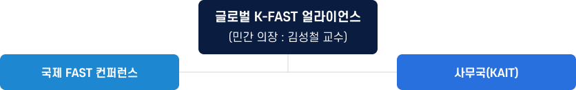 AI·OTT 글로벌 확산 지원 운영 구조도. 민간의장으로 김성철 교수를 둔 글로벌K-FAST 얼라이언스 중심으로 국제FAST 컨퍼런스와 KAIT 사무국으로 구성되어있다.