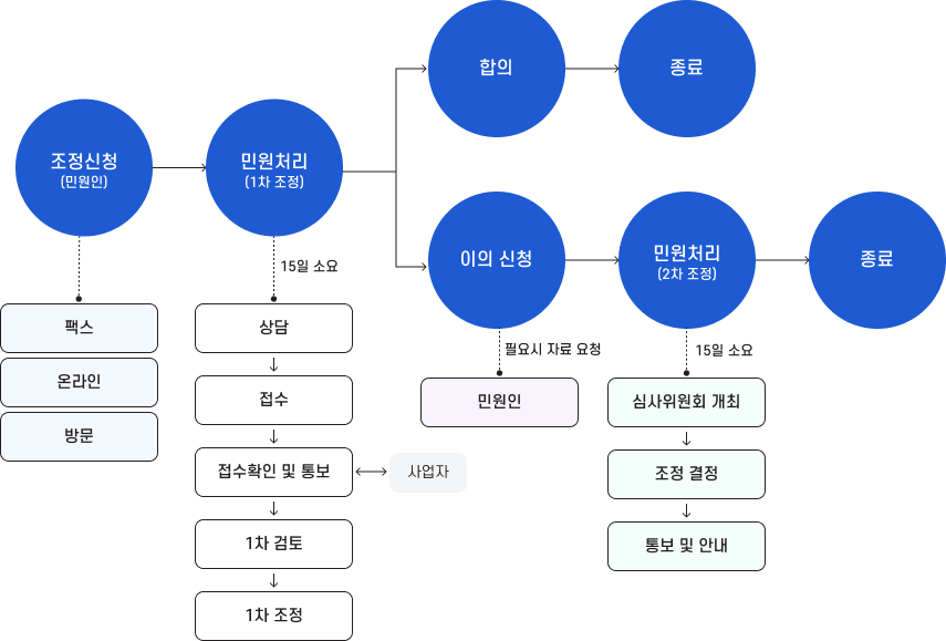 통신분쟁조정 절차 흐름도. 조정신청(민원인)은 팩스, 온라인, 방문으로 접수 가능하다. 민원처리(1차 조정) 단계는 15일 소요되며 상담, 접수, 접수확인 및 통보(사업자 연계), 1차 검토, 1차 조정 순으로 진행된다. 1차 조정 결과가 합의되면 종료되고, 이의신청 시 민원처리(2차 조정) 단계로 이행된다. 2차 조정은 15일 소요되며 필요시 민원인에게 자료 요청 후 심사위원회 개최, 조정 결정, 통보 및 안내 순으로 진행되고 종료된다.