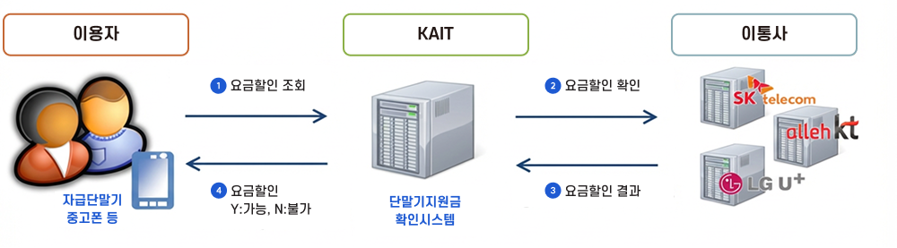 단말기지원금 확인 서비스 흐름도. 이용자(자급단말기, 중고폰 등)가 첫 번째 단계로 KAIT 단말기지원금 확인시스템에 요금할인 조회를 요청하면, 시스템이 두 번째 단계로 이통사(SK텔레콤, KT, LG U+)에 요금할인 확인을 요청하고 세 번째 단계로 요금할인 결과를 받아 네 번째 단계로 이용자에게 요금할인 가능 여부(Y: 가능, N: 불가)를 안내한다.
