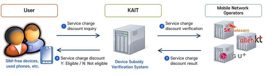 Flowchart of the device support fund verification service. When a user (with a self-supplied device, second-hand phone, etc.) requests a rate discount inquiry from the KAIT Device Support Fund Verification System in Step 1, the system requests rate discount confirmation from the mobile carriers (SK Telecom, KT, and LG U+) in Step 2, receives the rate discount result in Step 3, and notifies the user in Step 4 whether a rate discount is available (Y: available, N: unavailable).