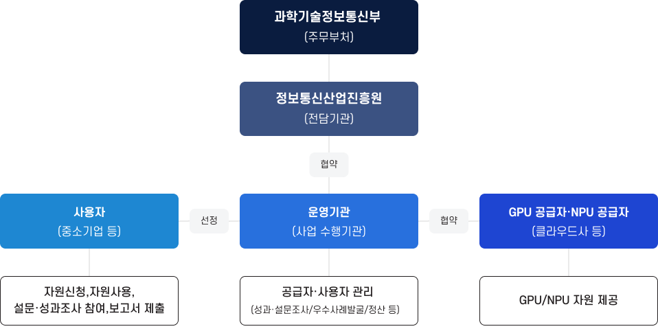과학기술정보통신부를 주무부처로 하고 정보통신산업진흥원이 전담기관으로 사업을 관리하며, 운영기관이 사업 수행기관으로 사용자와 GPU·NPU 공급자와 협약을 통해 사업을 운영하는 추진체계 및 주요 역할 구조도. 사용자는 자원 신청과 사용, 설문·성과조사 참여 및 보고서 제출을 수행하고, 운영기관은 공급자·사용자 관리와 성과·설문조사, 우수사례 발굴 및 정산을 담당하며, GPU·NPU 공급자는 클라우드 등 GPU·NPU등 자원을 제공한다.