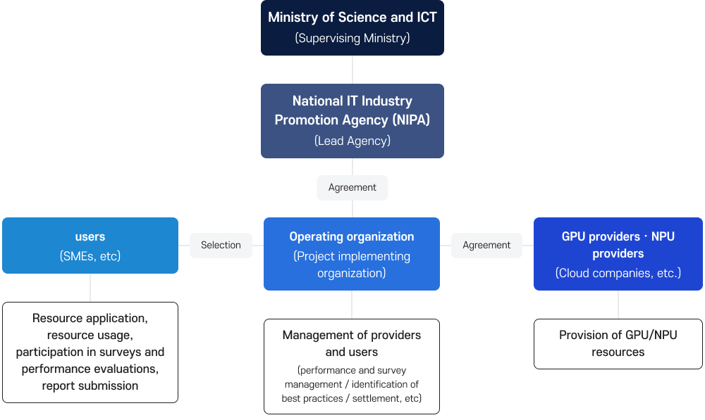 Structure diagram of the implementation framework and key roles, with the Ministry of Science and ICT as the primary supervisory authority and NIPA as the dedicated managing institution. Operating agencies serve as project executing bodies, working through agreements with users and GPU·NPU providers. Users apply for and utilize resources, participate in surveys and performance evaluations, and submit reports. Operating agencies manage providers and users, conduct performance and satisfaction surveys, identify best practices, and handle settlements. GPU·NPU providers supply cloud-based GPU·NPU and other computing resources.