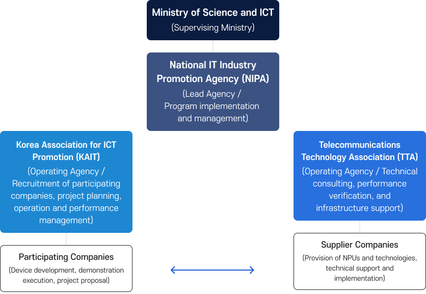 Structure diagram of the implementation framework and key roles, with the Ministry of Science and ICT as the primary supervisory authority and NIPA as the dedicated project executing and managing institution. KAIT serves as an operating agency responsible for recruiting demand companies, planning projects, and managing operations and performance outcomes. TTA serves as an operating agency responsible for technical consulting, performance verification, and infrastructure support. Demand companies carry out device development, pilot implementation, and project proposals, while supply companies are responsible for NPU and technology provision, technical support, and implementation.