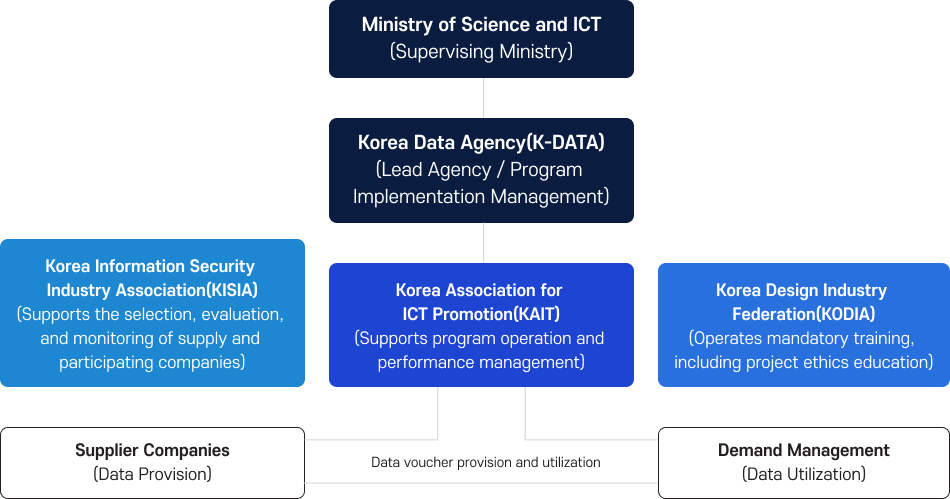 Structure diagram of the implementation framework and key roles, with the Ministry of Science and ICT as the primary supervisory authority, the Korea Data Industry Promotion Agency as the dedicated managing institution, and KAIT, KISIA, and KDIDA supporting project operation, performance management, supplier and demand company selection and inspection, and business ethics and mandatory training. The lower section illustrates the data voucher provision and usage flow through data provision by supply companies and data utilization by demand companies.