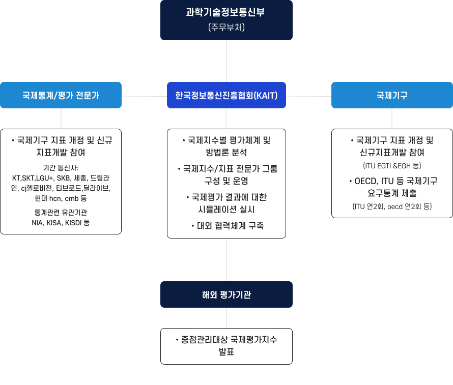 추진체계 및 주요역할 구조도. 과학기술정보통신부(주무부처)를 중심으로 국제통계/평가 전문가, 한국정보통신진흥협회(KAIT), 국제기구, 해외 평가기관이 연결된 구조. 국제통계/평가 전문가는 국제기구 지표 개정 및 신규 지표개발 참여를 수행하며, 기간 통신사(KT, SKT, LGU+, SKB, 세종, 드림라인, cj헬로비전, 티브로드, 달라이브, 현대 hcn, cmb 등)와 통계관련 유관기관(NIA, KISA, KISDI 등)이 참여한다. 한국정보통신진흥협회(KAIT)는 국제지수별 평가체계 및 방법론 분석, 국제지수/지표 전문가 그룹 구성 및 운영, 국제평가 결과에 대한 시뮬레이션 실시, 대외 협력체계 구축을 담당한다. 국제기구는 국제기구 지표 개정 및 신규지표개발 참여(ITU EGTI &EGH 등)와 OECD, ITU 등 국제기구 요구통계 제출(ITU 연회, oecd 연2회 등)을 수행한다. 해외 평가기관은 중점관리대상 국제평가지수 발표를 담당한다.