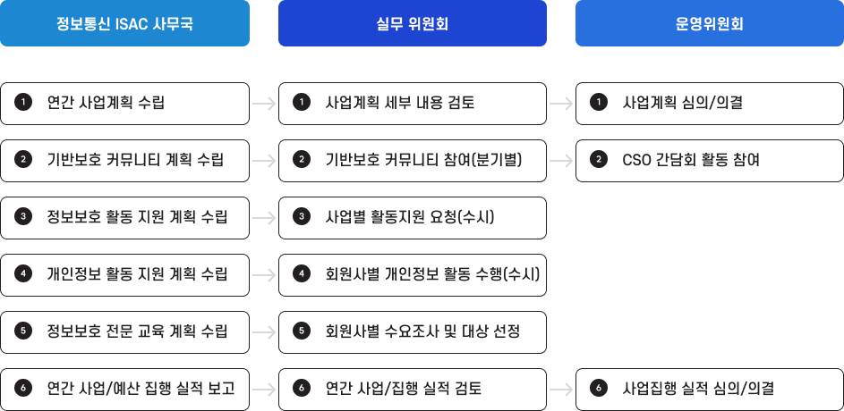 정보통신 ISAC 사무국, 실무위원회, 운영위원회의 역할과 업무 흐름을 단계별로 나타낸 절차도. 사무국은 연간 사업계획 수립, 기반보호 커뮤니티 계획 수립, 정보보호 및 개인정보 보호 활동 지원 계획 수립, 정보보호 전문 교육 계획 수립, 연간 사업·예산 집행 실적 보고를 수행한다. 실무위원회는 사업계획 세부 내용 검토, 기반보호 커뮤니티 참여, 사업별 활동지원 요청, 회원사별 개인정보 활동 수행, 회원사별 수요조사 및 대상 선정, 연간 사업·집행 실적 검토를 담당한다. 운영위원회는 사업계획 심의·의결, CSO 간담회 활동 참여, 사업집행 실적 심의·의결을 담당한다.