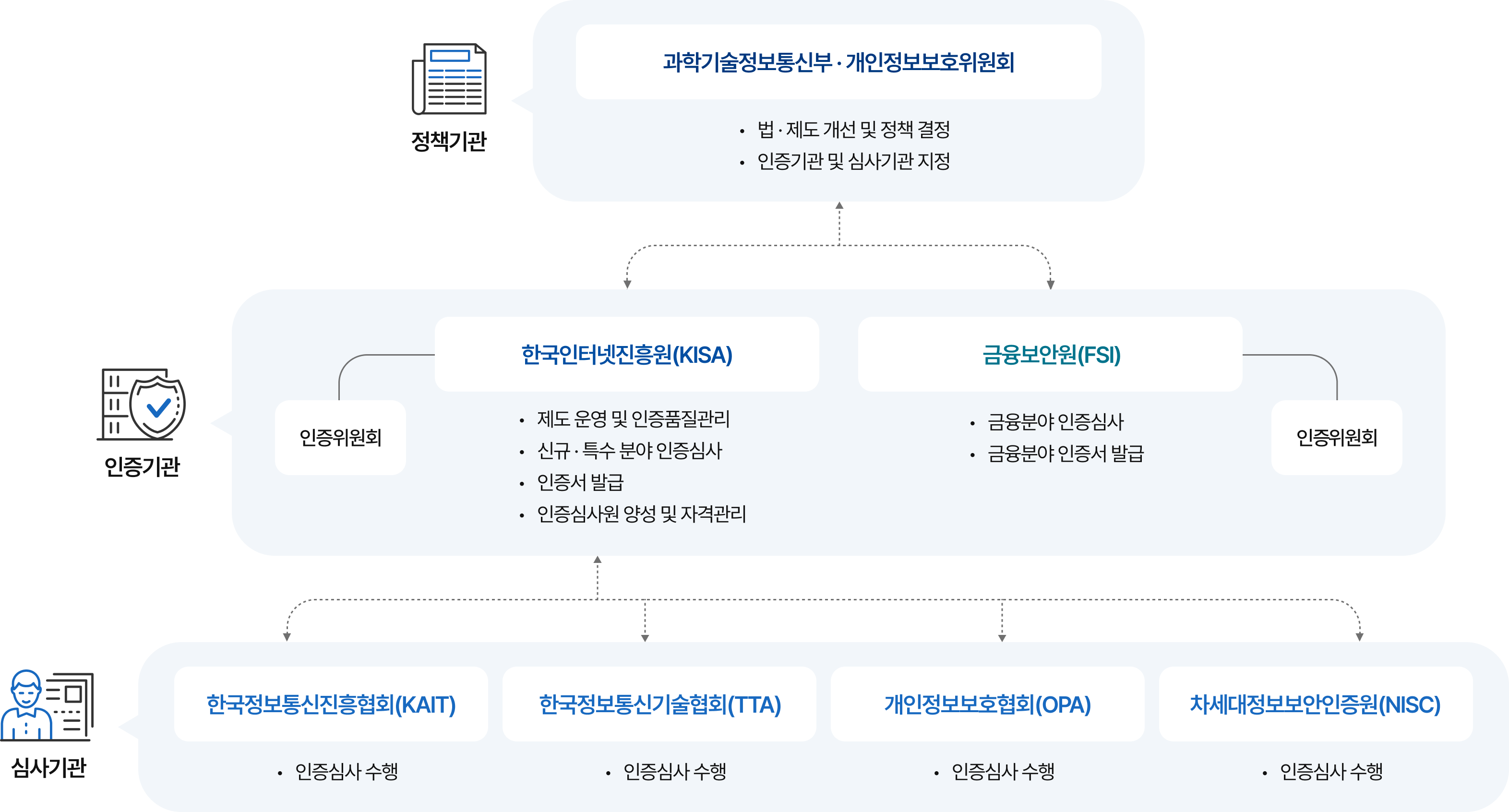 정보보호 및 개인정보보호 관리 인증체계 구조도. 정책기관인 과학기술정보통신부와 개인정보보호위원회가 법·제도 개선 및 정책 결정, 인증기관 및 심사기관 지정을 담당한다. 인증기관은 한국인터넷진흥원(KISA)과 금융보안원(FSI)으로 구성되며 각각 인증위원회를 둔다. KISA는 제도 운영 및 인증품질관리, 신규·특수 분야 인증심사, 인증서 발급, 인증심사원 양성 및 자격관리를 담당하고, FSI는 금융분야 인증심사 및 인증서 발급을 담당한다. 심사기관은 한국정보통신진흥협회(KAIT), 한국정보통신기술협회(TTA), 개인정보보호협회(OPA), 차세대정보보안인증원(NISC)으로 구성되며 모두 인증심사를 수행한다.