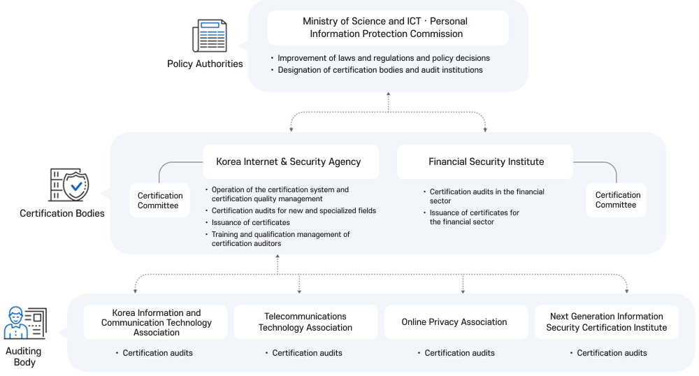 Structure diagram of the information security and personal information protection management certification system. The policy institutions — the Ministry of Science and ICT and the Personal Information Protection Commission — are responsible for improving laws and systems, making policy decisions, and designating certification and audit institutions. The certification institutions consist of the Korea Internet & Security Agency (KISA) and the Financial Security Institute (FSI), each with their own certification committee. KISA is responsible for system operation and certification quality management, initial and specialized certification audits, certificate issuance, and the training and qualification management of certification auditors. FSI is responsible for certification audits and certificate issuance in the financial sector. The audit institutions consist of KAIT, TTA, OPA, and NISC, all of which conduct certification audits.