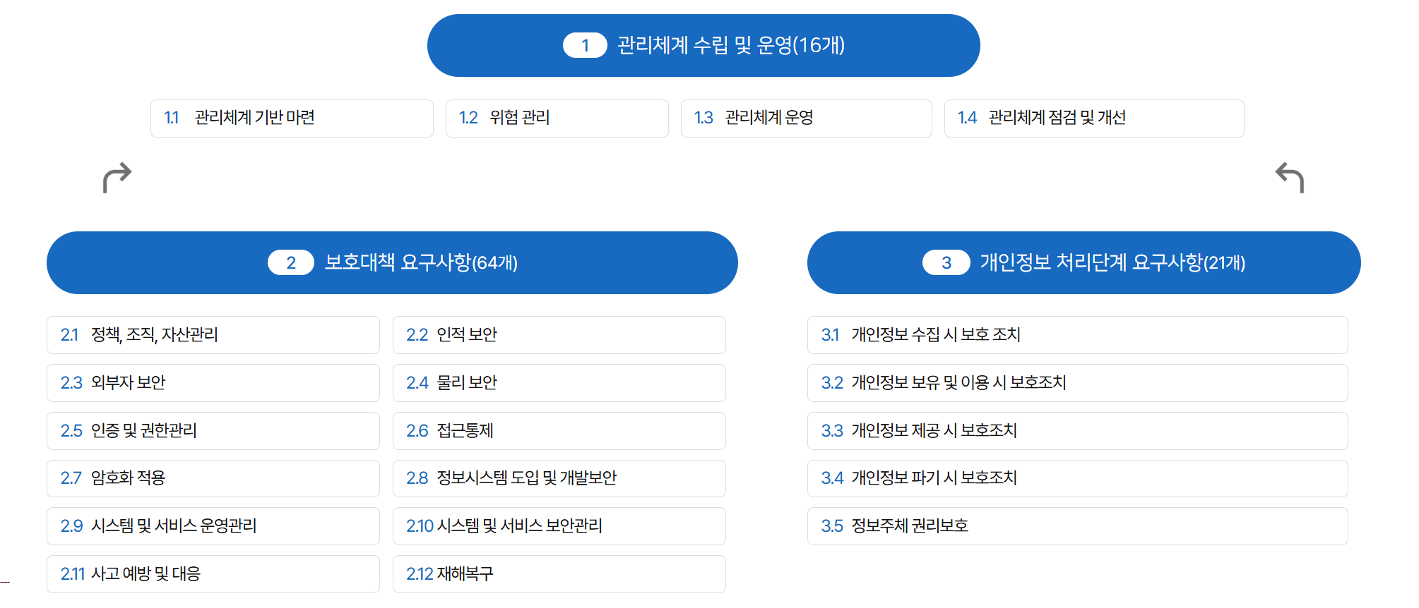 정보보호 및 개인정보보호 관리체계 인증 기준 구성도. 총 3개 영역으로 구성된다. 첫 번째 영역 관리체계 수립 및 운영(16개): 1.1 관리체계 기반 마련, 1.2 위험 관리, 1.3 관리체계 운영, 1.4 관리체계 점검 및 개선. 두 번째 영역 보호대책 요구사항(64개): 2.1 정책·조직·자산관리, 2.2 인적 보안, 2.3 외부자 보안, 2.4 물리 보안, 2.5 인증 및 권한관리, 2.6 접근통제, 2.7 암호화 적용, 2.8 정보시스템 도입 및 개발보안, 2.9 시스템 및 서비스 운영관리, 2.10 시스템 및 서비스 보안관리, 2.11 사고 예방 및 대응, 2.12 재해복구. 세 번째 영역 개인정보 처리단계 요구사항(21개): 3.1 개인정보 수집 시 보호조치, 3.2 개인정보 보유 및 이용 시 보호조치, 3.3 개인정보 제공 시 보호조치, 3.4 개인정보 파기 시 보호조치, 3.5 정보주체 관리보호.