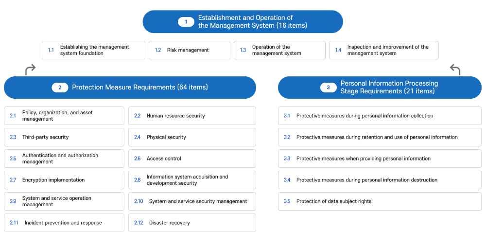 Configuration diagram of the information security and personal information protection management system certification criteria. The criteria are organized into three domains. Domain 1, Establishment and Operation of the Management System (16 items): 1.1 Laying the foundation for the management system, 1.2 Risk management, 1.3 Management system operation, 1.4 Management system review and improvement. Domain 2, Protection Measure Requirements (64 items): 2.1 Policy, organization, and asset management, 2.2 Human security, 2.3 Third-party security, 2.4 Physical security, 2.5 Authentication and access rights management, 2.6 Access control, 2.7 Encryption, 2.8 Information system introduction and development security, 2.9 System and service operations management, 2.10 System and service security management, 2.11 Incident prevention and response, 2.12 Disaster recovery. Domain 3, Personal Information Processing Stage Requirements (21 items): 3.1 Protection measures when collecting personal information, 3.2 Protection measures when retaining and using personal information, 3.3 Protection measures when providing personal information, 3.4 Protection measures when destroying personal information, 3.5 Data subject rights management and protection.