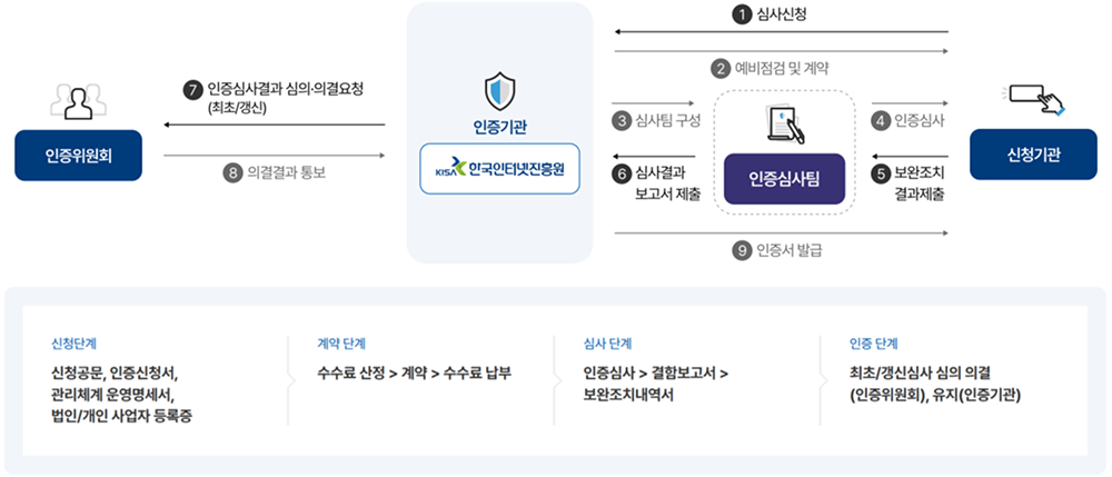 정보보호 및 개인정보보호 관리체계 인증심사 절차 흐름도. 신청기관이 인증기관(한국인터넷진흥원)에 첫 번째 단계로 심사신청을 하면 두 번째 단계로 예비점검 및 계약이 진행된다. 인증기관은 세 번째 단계로 심사팀을 구성하고 네 번째 단계로 인증심사를 실시하며, 신청기관은 다섯 번째 단계로 보완조치 결과를 제출한다. 인증심사팀은 여섯 번째 단계로 심사결과 보고서를 제출하고 인증위원회에 일곱 번째 단계로 인증심사결과 심의·의결을 요청(최초 또는 갱신)하면 여덟 번째 단계로 의결결과를 통보받아 아홉 번째 단계로 인증서가 발급된다. 단계별 상세 안내: 신청단계는 신청공문, 인증신청서, 관리체계 운영명세서, 법인 또는 개인 사업자 등록증 제출. 계약단계는 수수료 산정, 계약, 수수료 납부 순서. 심사단계는 인증심사, 결합보고서, 보완조치내역서 순서. 인증단계는 최초 또는 갱신심사 심의 의결(인증위원회), 유지(인증기관).