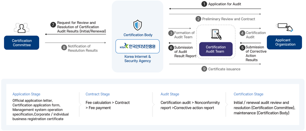 Flowchart of the information security and personal information protection management system certification audit procedure. The applying institution submits an audit application to the certification institution (KISA) as Step 1, after which Step 2 involves a preliminary review and contract. The certification institution forms an audit team in Step 3 and conducts the certification audit in Step 4, while the applying institution submits remediation results in Step 5. The certification audit team submits an audit result report in Step 6 and requests deliberation and resolution of the audit results from the certification committee in Step 7 (for initial or renewal certification), receives the resolution outcome in Step 8, and the certificate is issued in Step 9. Stage-by-stage details: the application stage requires submission of an application letter, certification application form, management system operation statement, and corporate or individual business registration certificate. The contract stage proceeds in the order of fee calculation, contract signing, and fee payment. The audit stage proceeds in the order of certification audit, combined report, and remediation details. The certification stage involves deliberation and resolution for initial or renewal audits by the certification committee, and ongoing maintenance by the certification institution.
