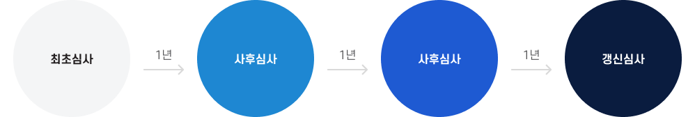 정보보호 및 개인정보보호 관리체계 인증 심사 종류 흐름도. 최초심사 후 1년 뒤 사후심사, 1년 뒤 사후심사, 1년 뒤 갱신심사 순으로 3년 주기로 진행된다.