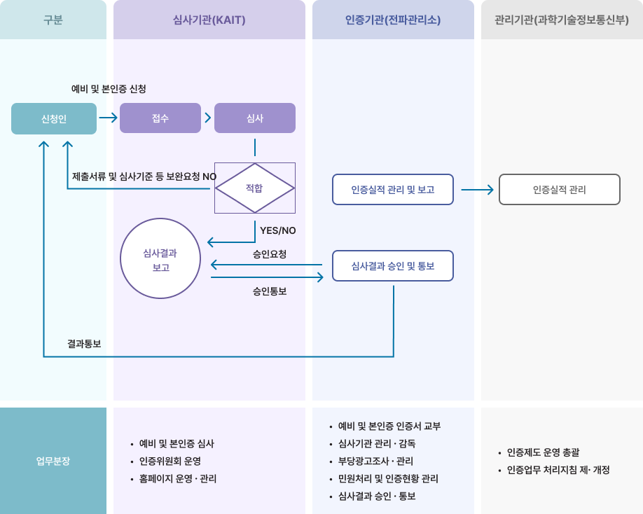 스마트정보통신건물인증 보안점검 사업절차 흐름도. 신청인이 심사기관(KAIT)에 예비 및 본인인증을 신청하면 접수, 심사, 적합 여부 판단 순으로 진행된다. 적합하지 않을 경우 제출서류 및 심사기준 등 보완 요청 후 재신청한다. 심사결과는 인증기관(전파관리소)에 보고되고 인증기관은 심사결과 승인 및 통보 후 신청인에게 결과를 통보한다. 인증기관은 인증실적을 관리기관(과학기술정보통신부)에 보고하고 관리기관은 인증실적을 관리한다. 업무분장으로 심사기관(KAIT)은 예비 및 본인인증 심사, 인증위원회 운영, 홈페이지 운영 및 관리를 담당한다. 인증기관(전파관리소)은 예비 및 본인인증 인증서 교부, 심사기관 관리 및 감독, 부당광고 조사 및 관리, 민원처리 및 인증현황 관리, 심사결과 승인 및 통보를 담당한다. 관리기관(과학기술정보통신부)은 인증제도 운영 총괄, 인증업무 처리지침 제정 및 개정을 담당한다.
