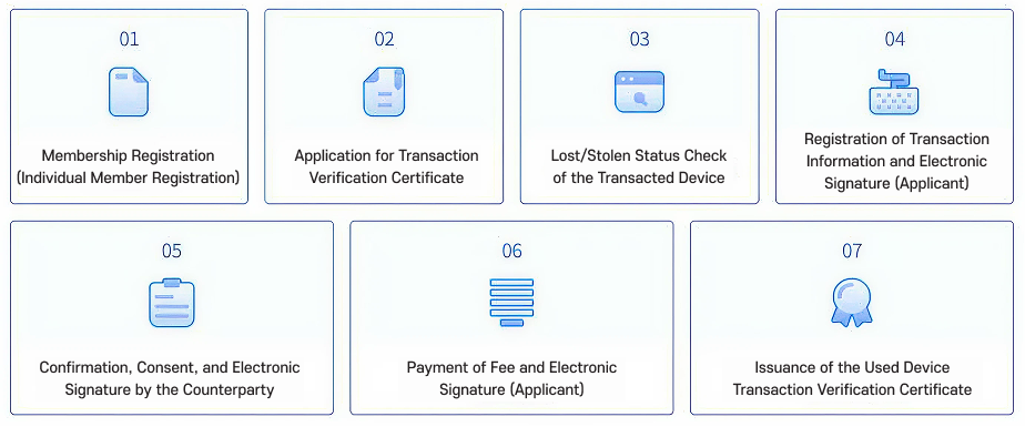 Guide to the application procedure for issuing a used device transaction confirmation certificate. The process consists of seven steps. Step 1: Member registration (individual membership). Step 2: Application for issuance of a transaction confirmation certificate. Step 3: Lost or stolen status inquiry for the traded device. Step 4: Transaction information registration and electronic signature (by the applicant). Step 5: Verification, consent, and electronic signature by the counterparty. Step 6: Fee payment and electronic signature (by the applicant). Step 7: Issuance of the used device transaction confirmation certificate.