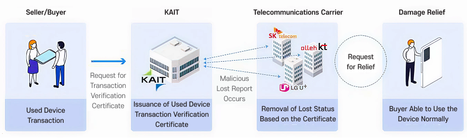 Flowchart of used device transaction confirmation certificate utilization. After a used device transaction, the seller or buyer requests issuance of a transaction confirmation certificate from KAIT, and KAIT issues the used device transaction confirmation certificate. If a malicious lost device report is subsequently filed, the carrier (SK Telecom, KT, or LG U+) lifts the lost status based on the certificate, and the buyer may request damage relief and resume normal use of the device.