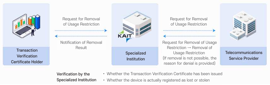 Flowchart of the usage block removal service. When the certificate holder requests usage block removal from the specialized institution (KAIT), the institution verifies whether the transaction confirmation certificate was issued and whether the device is actually registered as lost. Following verification, the specialized institution requests usage block removal from the telecommunications operator, which either lifts the block or, if removal is not possible, notifies the specialized institution of the reason. The specialized institution then informs the certificate holder of the usage block removal result.