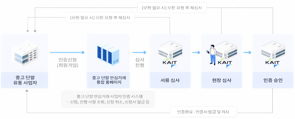 중고 단말 안심거래 사업자 인증 신청 및 인증서 발급 절차 흐름도. 중고 단말 유통 사업자가 중고 단말 안심거래 통합 홈페이지에 인증신청(회원가입)을 하면 심사가 진행된다. KAIT가 서류 심사를 실시하고 이어서 현장 심사를 진행한 후 인증 승인을 처리한다. 보완이 필요한 경우 서류 심사 또는 현장 심사 단계에서 보완 요청 후 재심사가 진행된다. 인증이 완료되면 인증서가 발급 및 게시되어 중고 단말 유통 사업자에게 전달된다. 중고 단말 안심거래 사업자 인증 시스템을 통해 신청, 진행 사항 조회, 신청 취소, 신청서 발급 등을 처리할 수 있다.